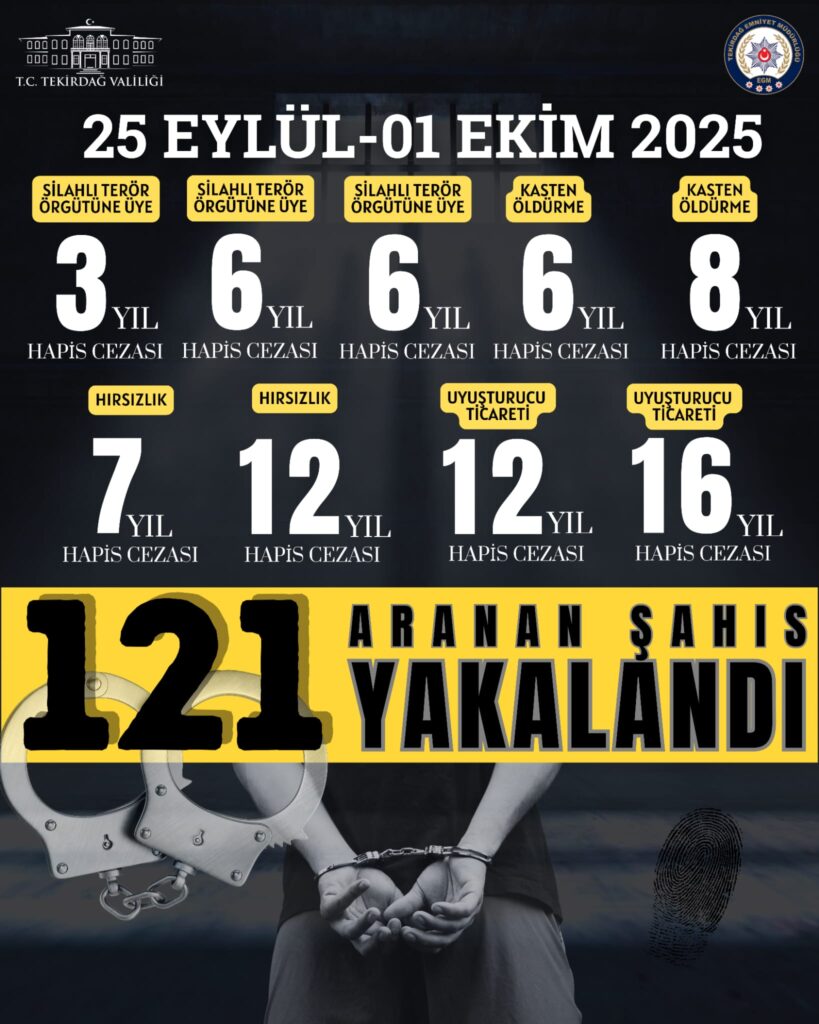 TEKİRDAĞ’DA ARANAN 121 ŞAHIS YAKALANDI
